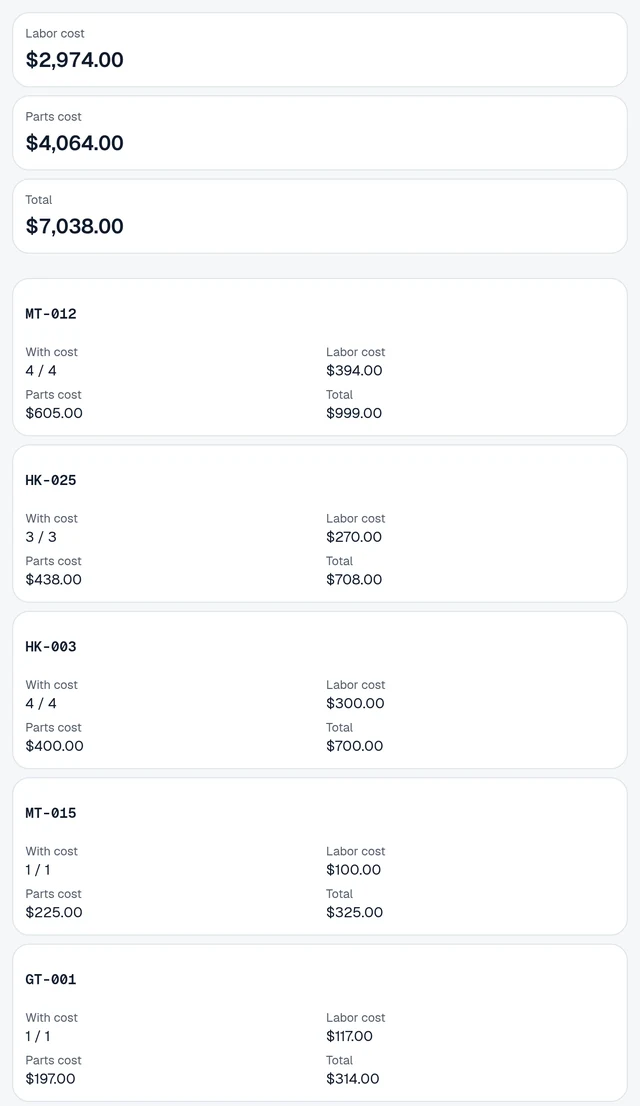 Demo Reports, Spending tab, grouped by vehicle, highest total first: MT-012 $999.00, HK-025 $708.00, HK-003 $700.00, MT-015 $325.00, GT-001 $314.00.
